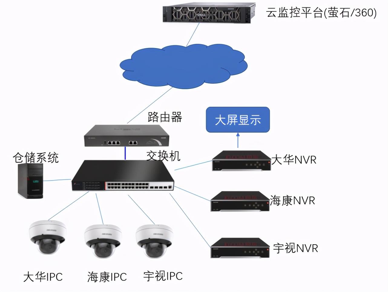 雲端邊緣計算ai智能安防技術如何應用在倉儲物流中