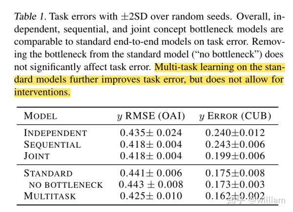 Concept Bottleneck Models - 知乎