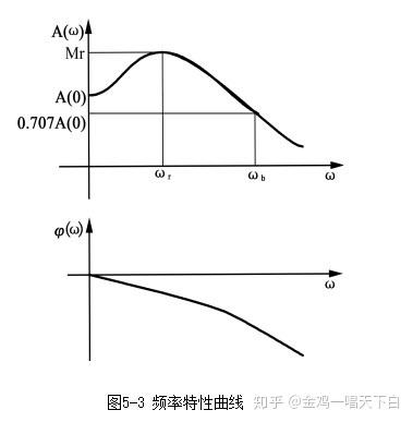 第十讲频域分析法nyquist曲线