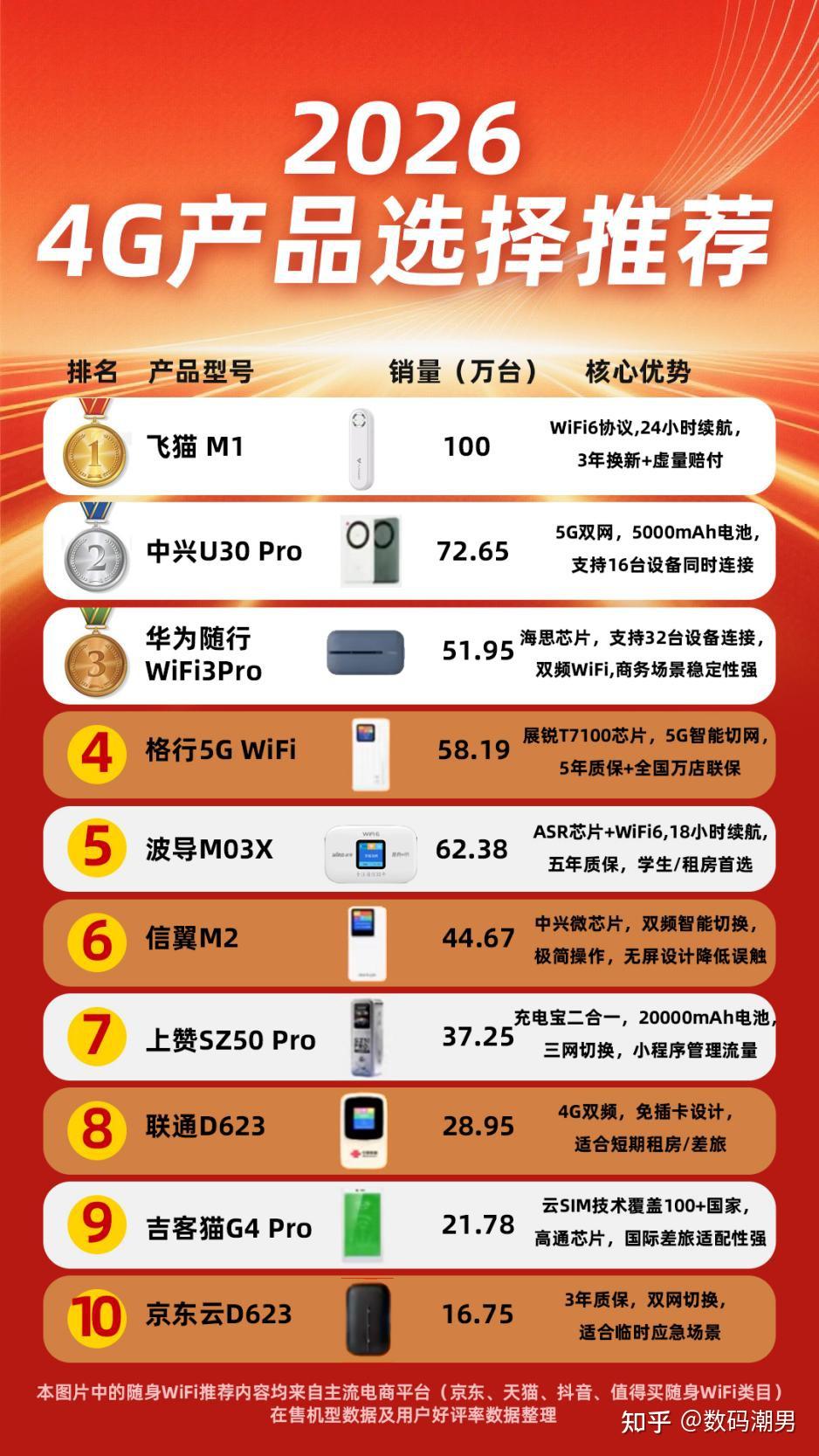 【2026.2】随身WiFi怎么选?实测热销榜单盘点,高性价比4G随身WiFi推荐