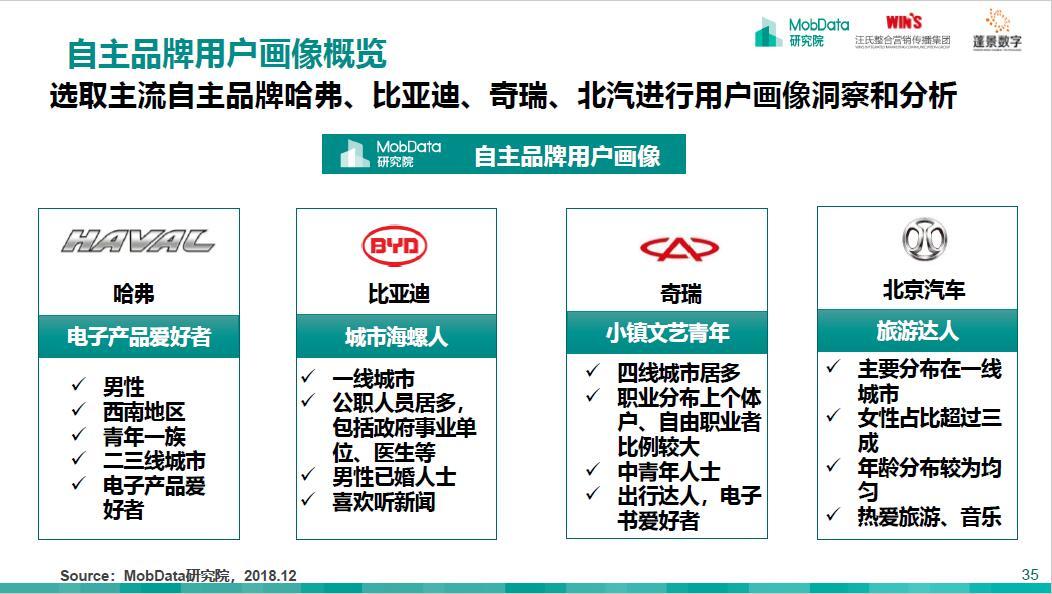 城市,比亚迪,北汽用户主要位居一线城市,哈弗用户则分布在西南地区