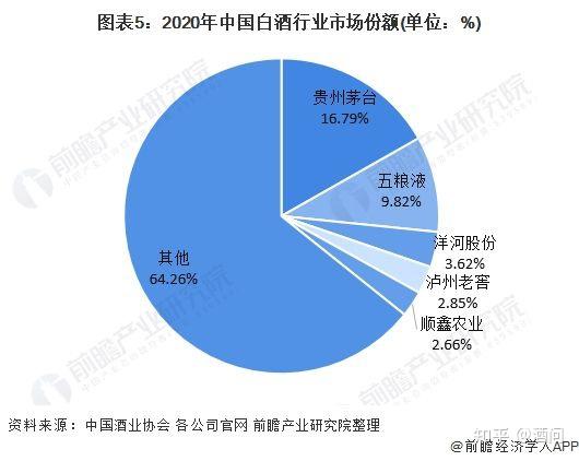 白酒市场份额分布