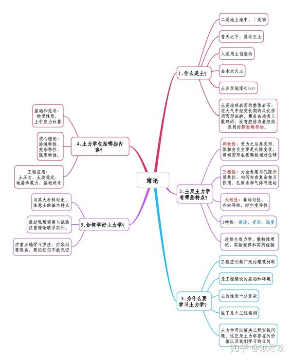 清华大学土力学第2版思维导图