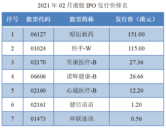 2021年02月港股ipo行情總結快手諾輝健康雙雄爭霸一手最高賺3萬