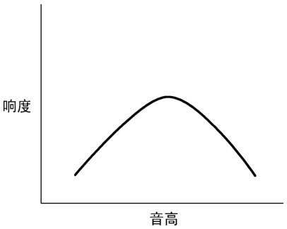 5-1 响度和音高的正态曲线