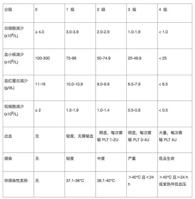 化疗各种毒性反应 1~4 级是啥?一目了然 - 知乎