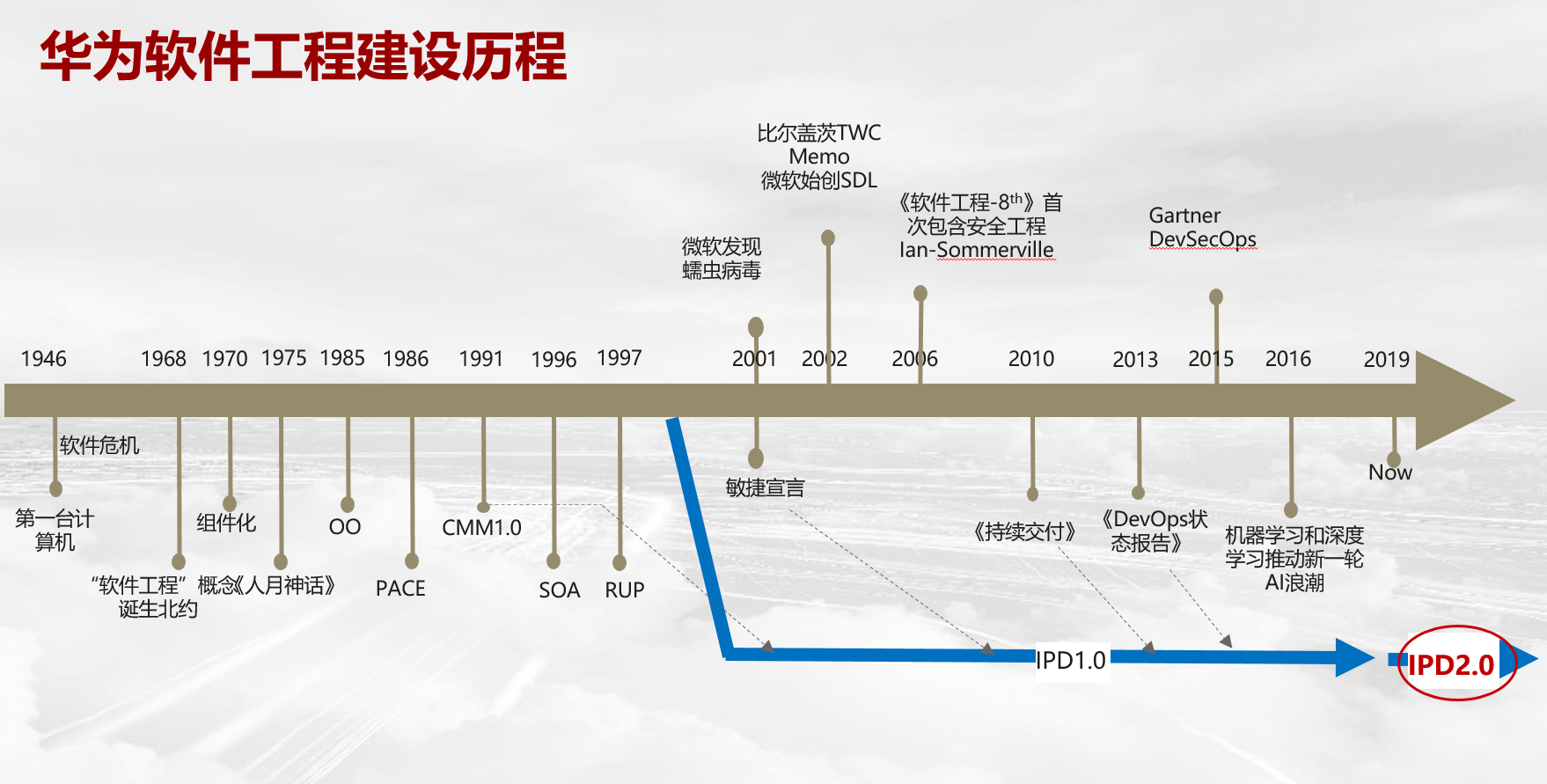 如何构建高效可信的持续交付能力,华为云有绝活! 如何构建高效可信的持续交付能力,华为云有绝活!
