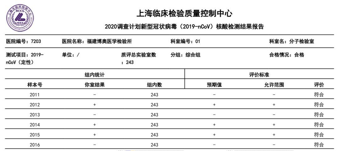 博奥旗下6家检验所满分通过新冠病毒核酸检测室间质评
