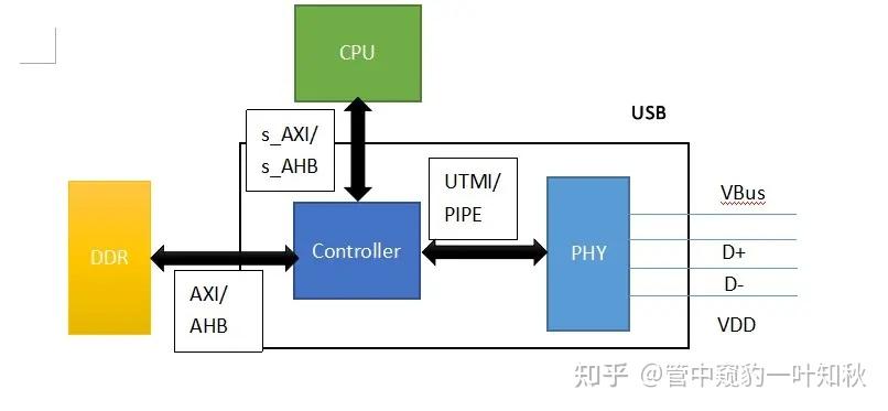 USB-总线 接口 协议 方案 - 知乎