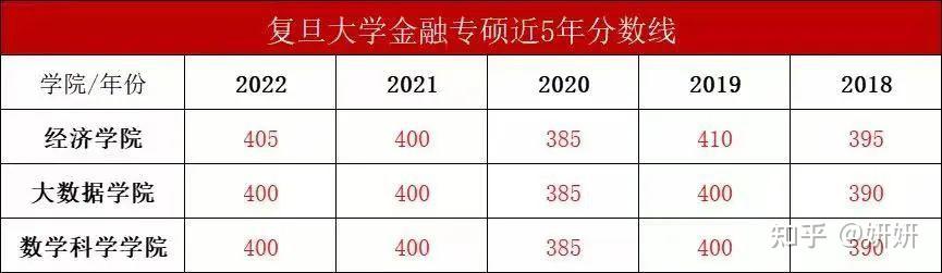 2023復旦金融專碩考研信息分數線學費參考書考試大綱