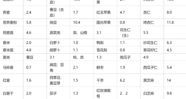 常见食物的膳食纤维含量表(收藏~) - 知乎