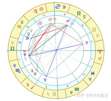 适合自己创业的星盘 - 知乎