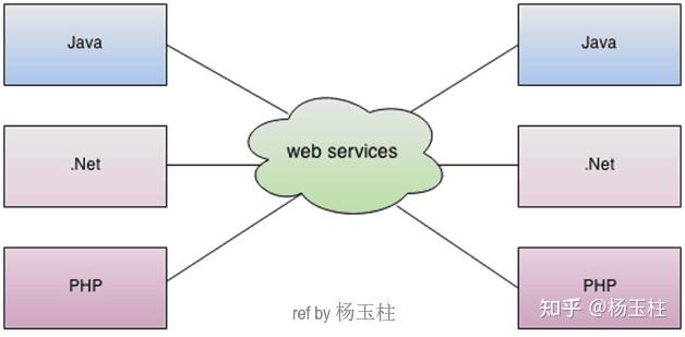 网络服务(Web Services) - 知乎