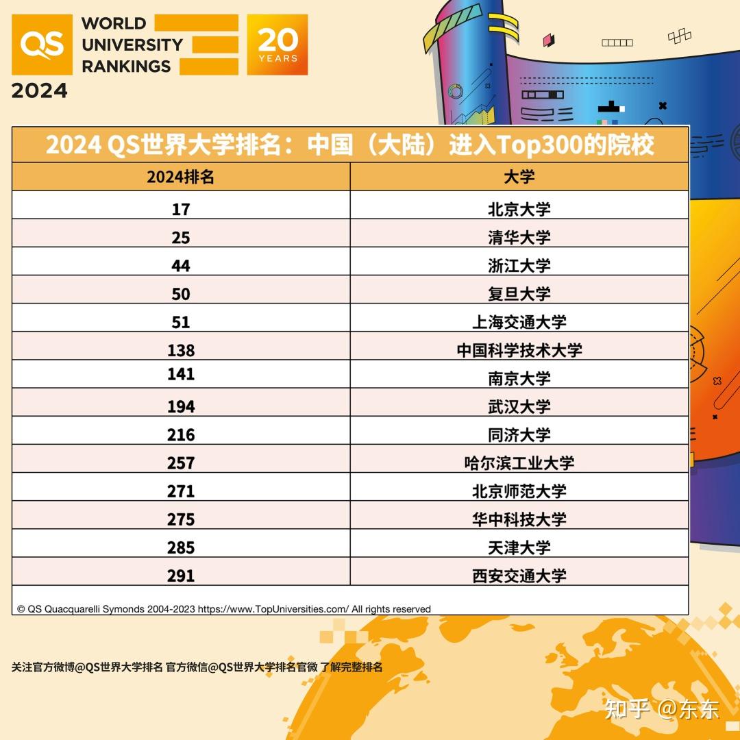 重磅！！2024 QS世界大学排名正式发布！ - 知乎
