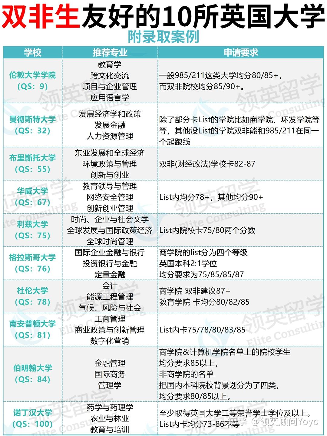 都在QS100内‼️双非生友好的10所英国大学 - 知乎
