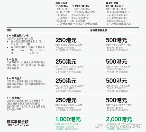 香港保险/澳门保险2022年9月优惠活动汇总 - 知乎