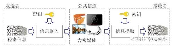 图像隐写综述（适合小白入门，涉及基础知识、评价指标与前沿算法及） - 知乎