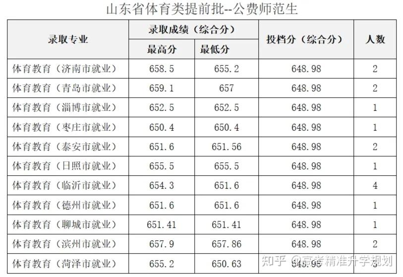 2024山东高考省属公费生录取情况汇总!2025届重点关注! - 知乎
