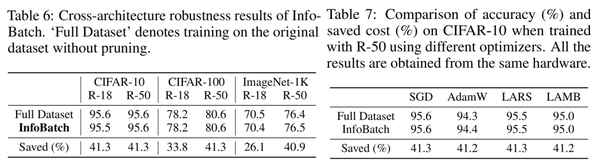 ICLR'24 Oral|三行代码,即插即用!NUS尤洋团队新作InfoBatch:无损数据集动态剪枝加速 - 知乎
