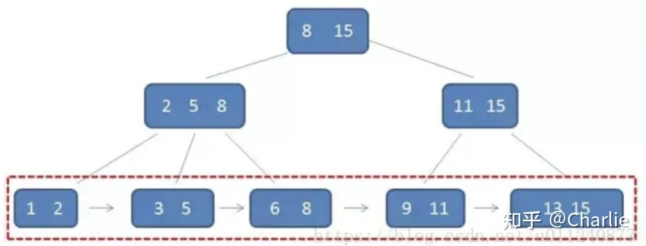 B 树、B+ 树特点及使用场景 - 知乎