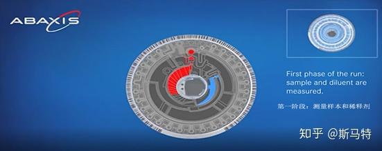 一文带你看懂ABAXIS(爱贝斯)试剂盘工作过程 - 知乎
