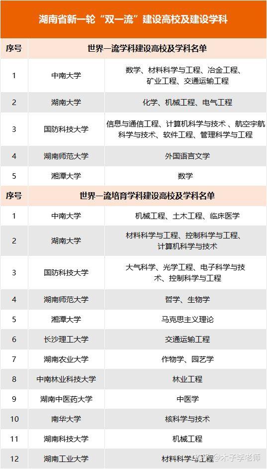 明年高考照著報全國實力最強的大學及專業附雙一流潛力院校