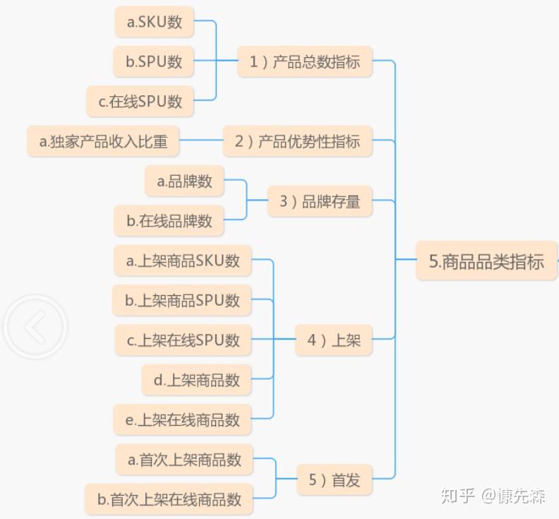 浅谈电商数据分析的基本指标