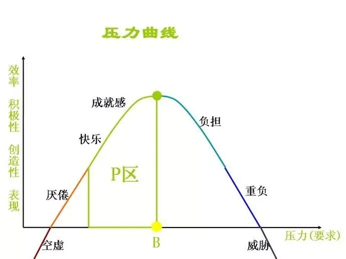 心理学上,关于压力和工作效能(绩效)的研究给了我们一定的启示.