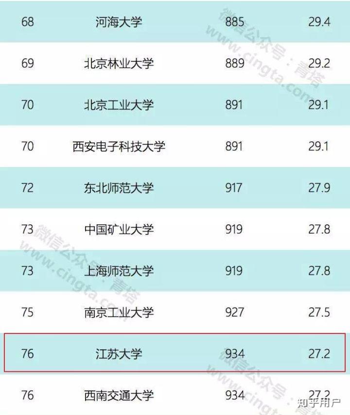 江苏大学排行榜_江苏大学宿舍图片(5)