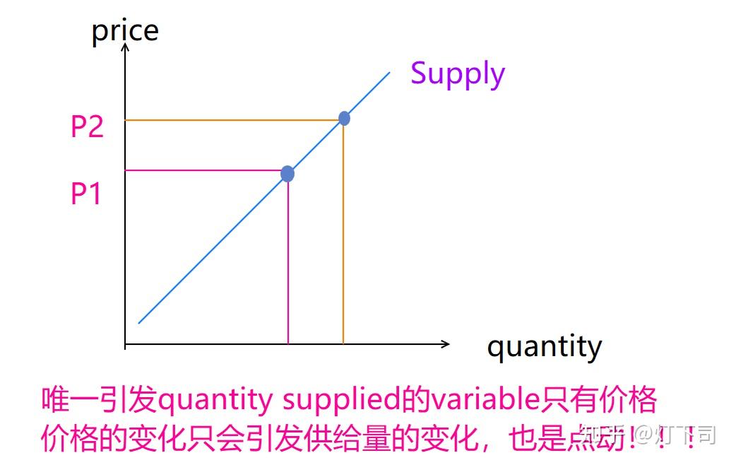 经济学基础:供需关系Demand and Supply - 知乎