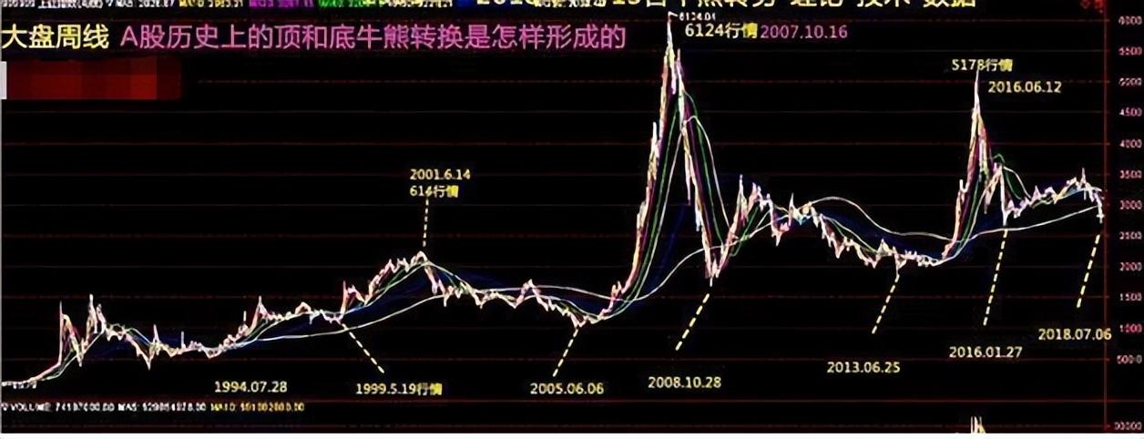 a股天才爆料牛熊轮回七年之痒3000点以下是不是新起点