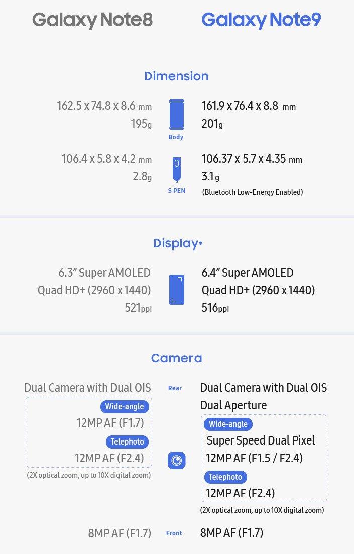 只是小改三星note9和note8规格比一比