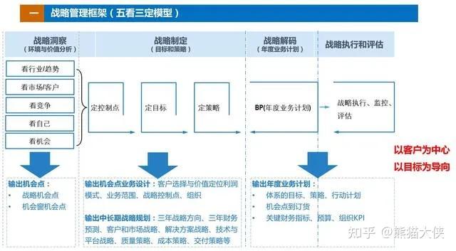 华为战略神器——五看三定 - 知乎