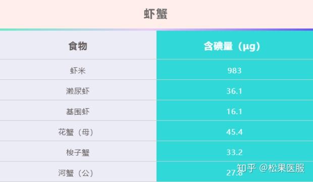 食物含碘量一览表 - 知乎