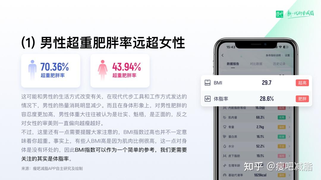 瘦吧减脂APP隆重推出《2022年国民肥胖人群洞察报告》 - 知乎
