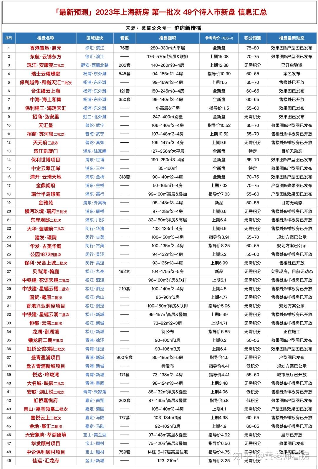 更新!2023年上海新房 第一批次 49个预备入市新盘信息汇总! - 知乎