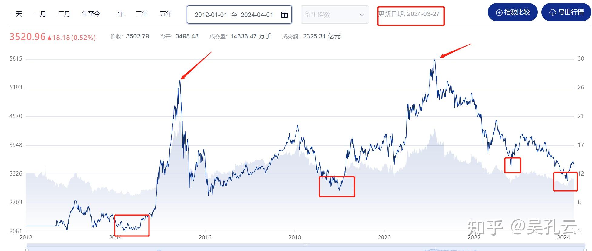 沪深300指数估值越低越好吗买入价格就越低对吗谢谢