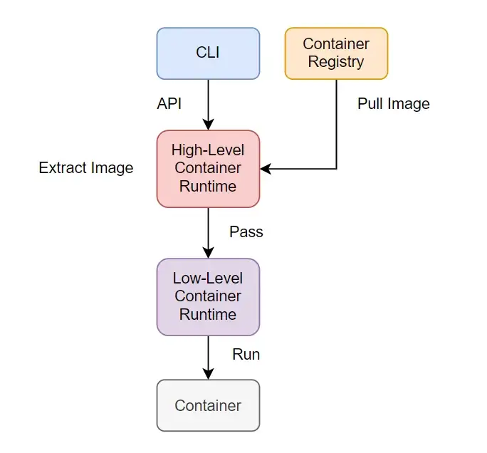 深入容器系列之二——深入容器运行时 - 知乎