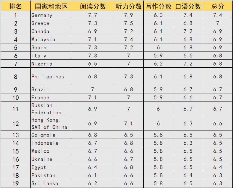 中國雅思考試的平均水平如何?