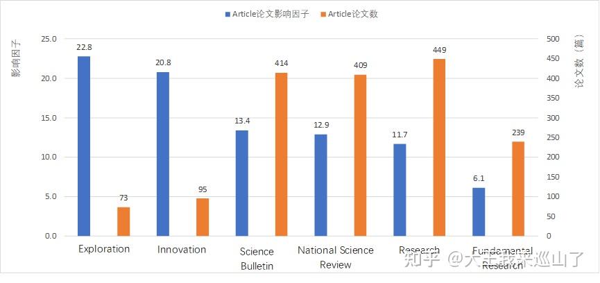 谁是中国综合性期刊的“一哥”（一）：5张图解读Innovation、Exploration、Science Bulletin、NSR ...