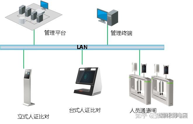 访客子系统8,人员出入口人脸闸机系统部署在小区或者是园区的第一道