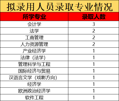 其中,錄取人數排名前三的院校為天津大學,吉林大學,南開大學.