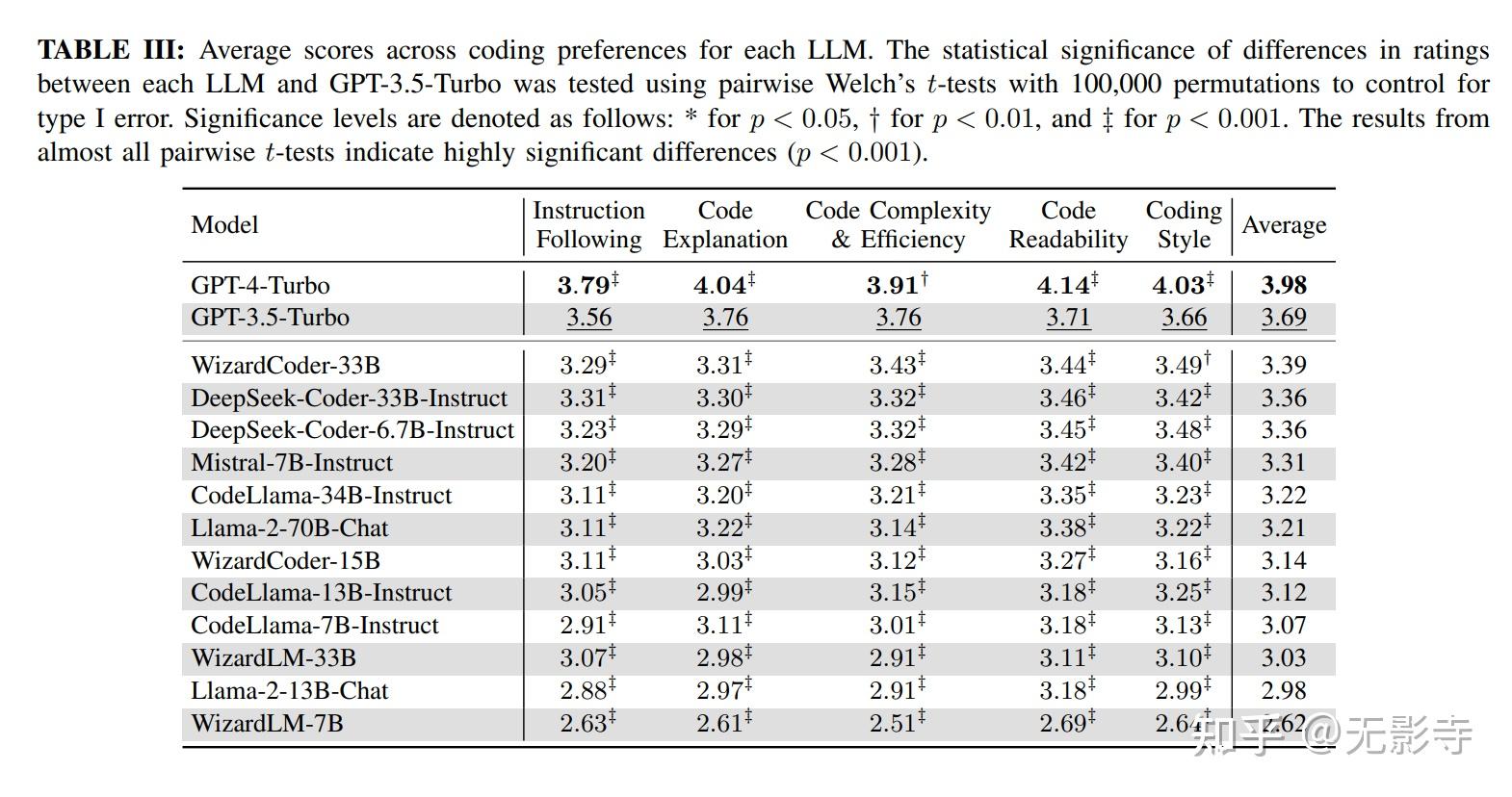 【LLM-代码】CodeUltraFeedback:一个评判LLM对齐编码偏好的数据集 - 知乎