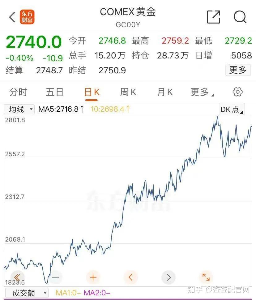 金价大涨，隆盛策略股票杠杆交易有人“打飞的”扫货今年还会涨吗？ - 知乎