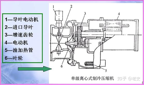 (一)按壓縮機的密封結構形式分離心式製冷壓縮機分類:離心式壓縮機