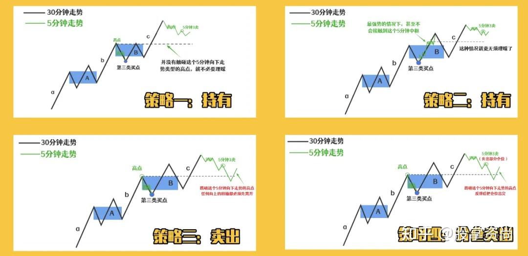 盘背后,出现背驰,这个怎么去操作?