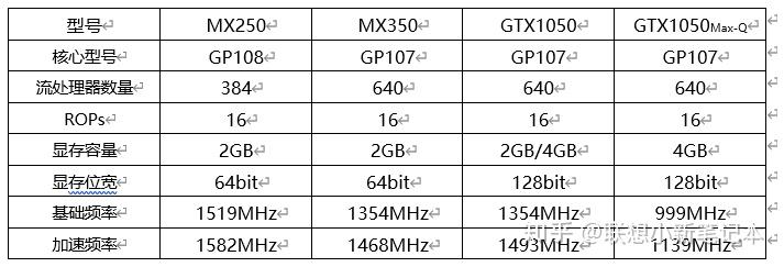 mx 350将会接替非常受欢迎的geforce mx 250,再来看一下在参数上两者