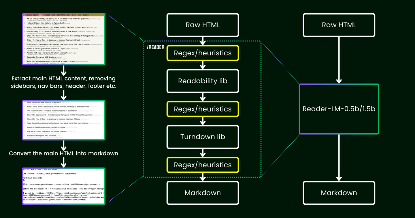Reader-LM:用于清理和转换 HTML 到 Markdown 的小型语言模型 - 知乎
