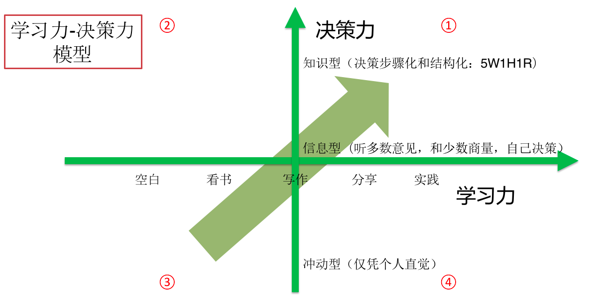 20171121写给儿子成人礼的信学习力决策力模型