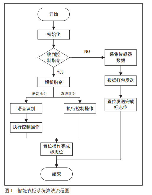 基于单片机stm32的智能衣柜设计(可以写进毕设与简历的项目)